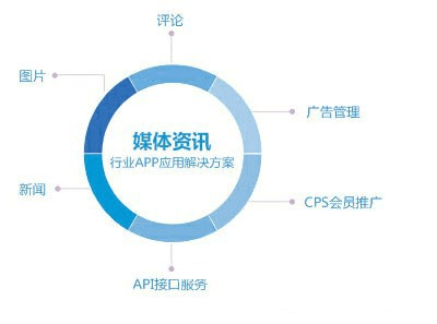 破局增長 移動時代社交媒體行業的APP解決方案全景解析