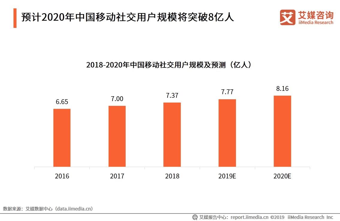 中國移動社交行業數據解析 2019年用戶規模將達7.77億，社交媒體如何重塑人際連接